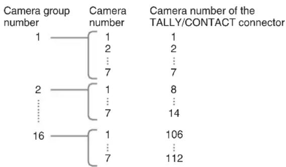 SONY RM-IP10 - About the camera number that is input/output from the TALLY /CONTACT connector - 1