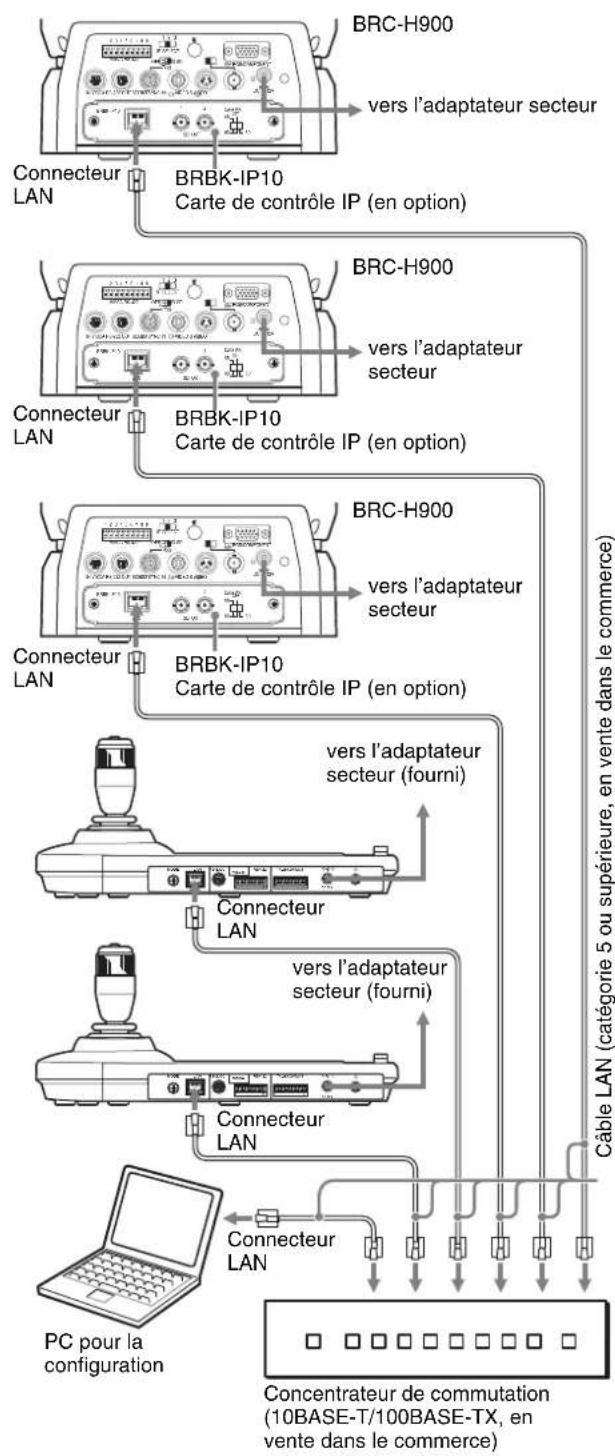 SONY RM-IP10 - Exemple de raccordement Réglages par défaut pour la connexion IP - 1