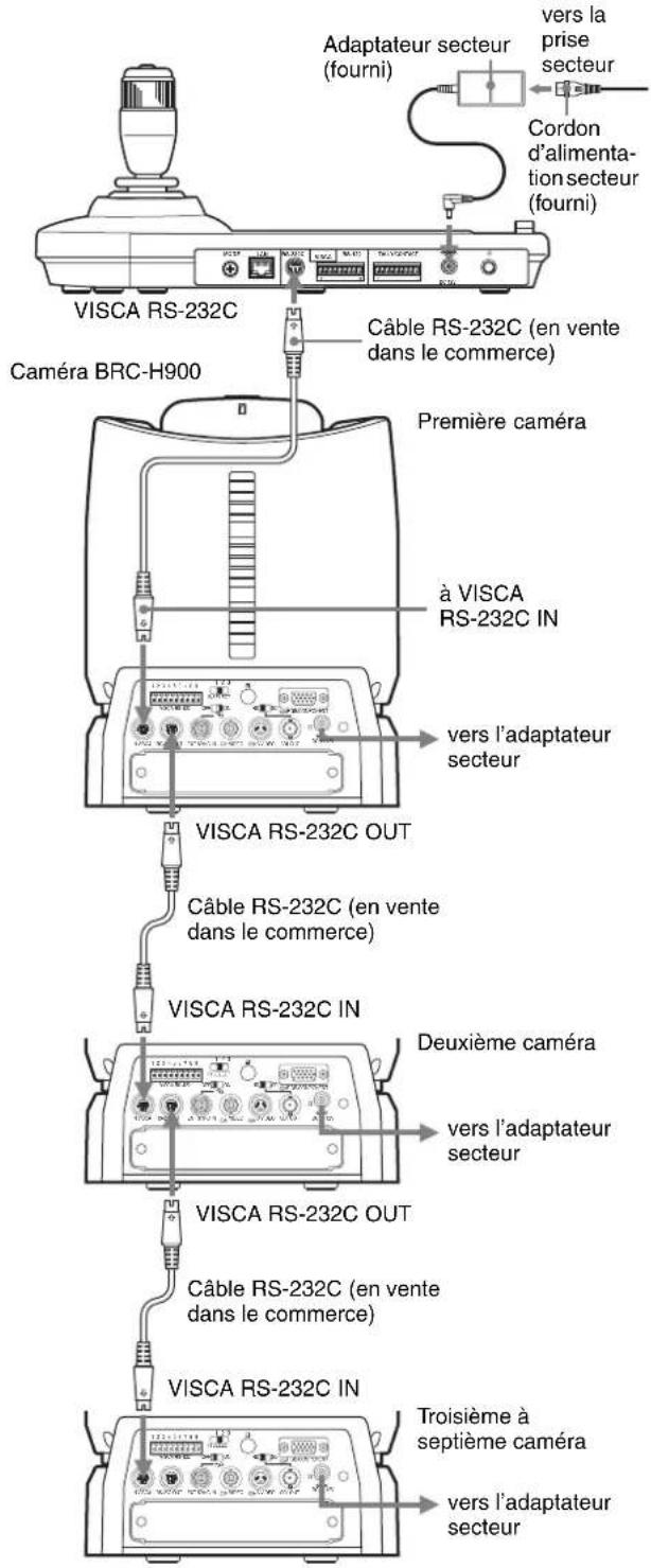 Adaptateur secteur (fourni) vers la prise secteur Cordon d'alimentation secteur (fourni) VISCA RS-232C Câble RS-232C (en vente dans le commerce) Caméra BRC-H900 Première caméra à VISCA RS-232C IN vers l'adaptateur secteur VISCA RS-232C OUT Câble RS-232C (en vente dans le commerce) VISCA RS-232C IN Deuxième caméra vers l'adaptateur secteur VISCA RS-232C OUT Câble RS-232C (en vente dans le commerce) VISCA RS-232C IN Troisième à septième caméra vers l'adaptateur secteur