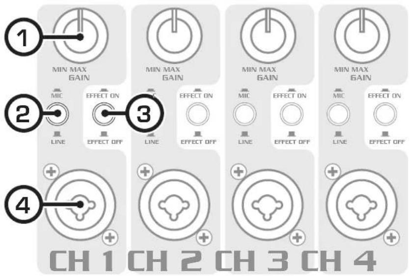 1 MIN MAX GAIN MIN MAX GAIN MIN MAX GAIN MIN MAX GAIN 2 MIC EFFECT ON LINE EFFECT OFF 3 EFFECT ON LINE EFFECT OFF MIN MAX GAIN MIC EFFECT ON LINE EFFECT OFF MIN MAX GAIN 4 + + CH 1 CH 2 CH 3 CH 4