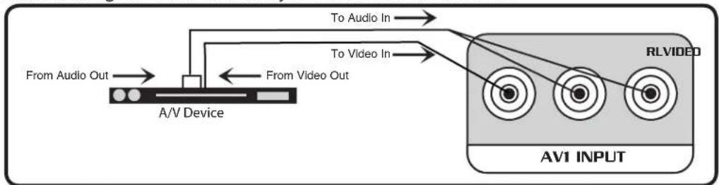From Audio Out A/V Device To Audio In To Video In From Video Out RLVIDEO AV1 INPUT