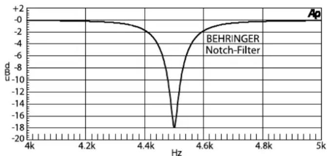 BEHRINGER Feedback Destroyer Pro FBQ2496 - FBQ2496 Filters - 1