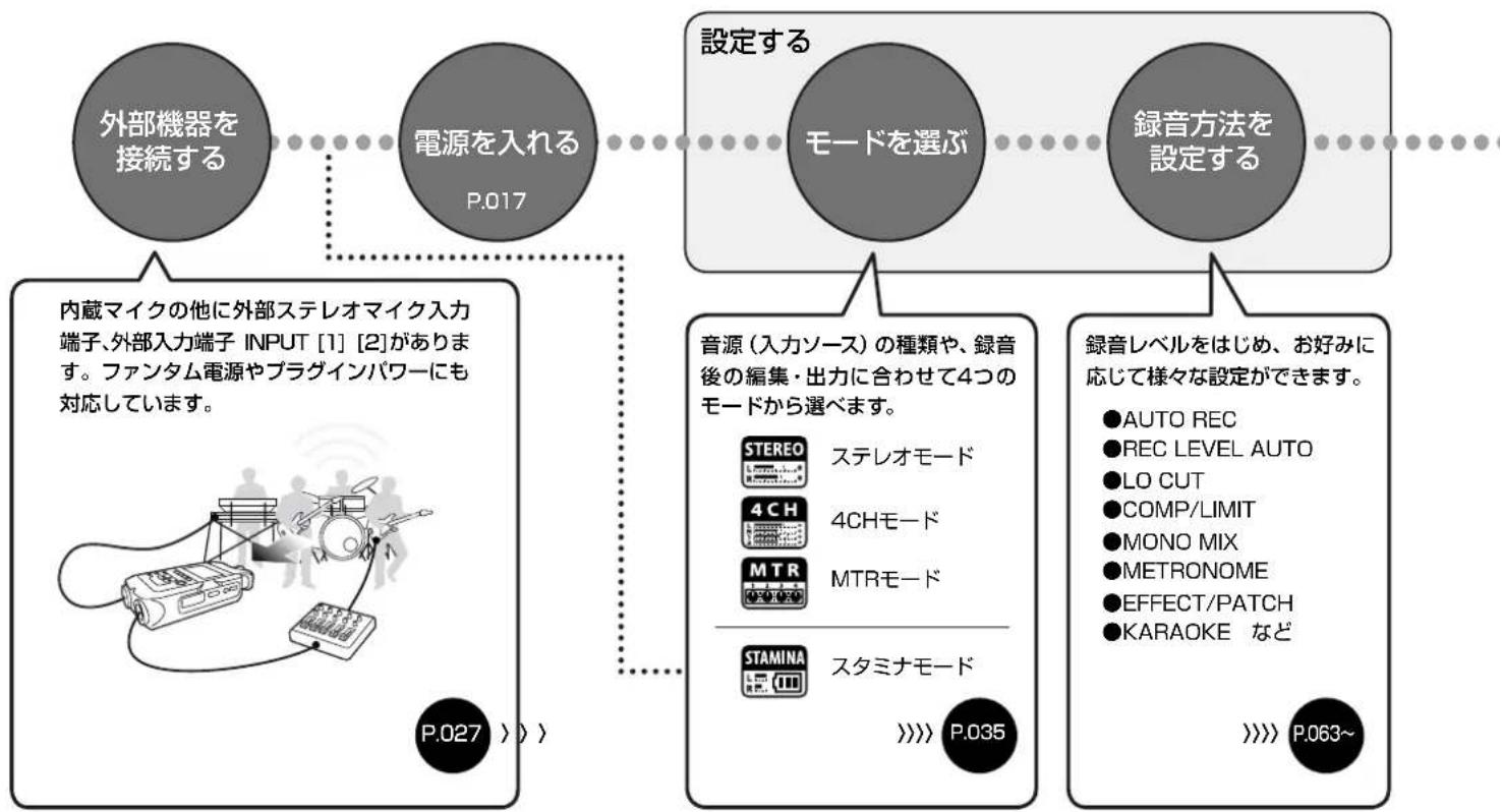 ZOOM H4n Pro - 1-1 H4n Proを使った録音の流れ - 1