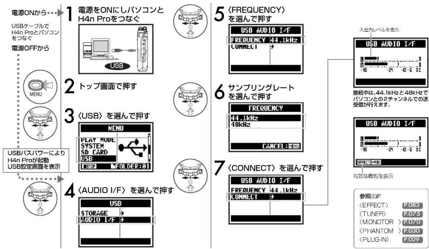 電源ONから USBケーブルで H4n Proとパソコン をつなぐ 電源OFFから MENU USBパスパワーにより H4n Proが起動 USB設定画面を表示 1 電源をONにしパソコンと H4n Proをつなぐ USB 2 トップ画面で押す 3 を選んで押す MENU PLAY MODE SYSTEM SD CARD USB STOP FOLDER:01 4 を選んで押す USB STORAGE AUDIO I/F 5 を選んで押す USB AUDIO I/F FREQUENCY 44.1kHz CONNECT → 6 サンプリングレート を選んで押す FREQUENCY 44.1kHz 48kHz CANCEL:MENU 7 を選んで押す USB AUDIO I/F FREQUENCY 44.1kHz CONNECT → 入出力レベルを表示 USB AUDIO I/F 接続中は、44.1kHzと48kHzで パソコンとの2チャンネルでの送 受信が行えます。 USB AUDIO I/F EFFECT + NBU 有効な機能を表示 参照(シャ) P.083 P.075 P.070 P.030 P.029