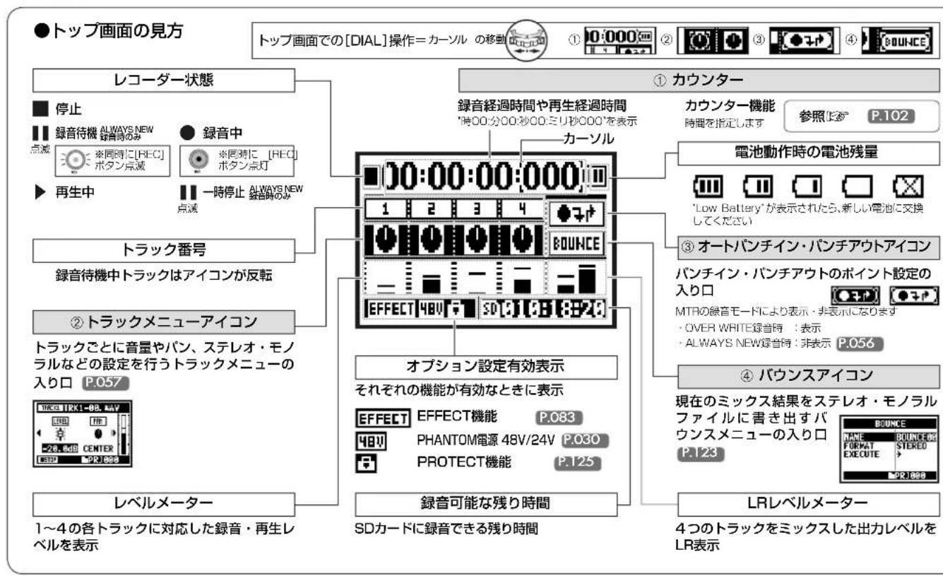 ●トップ画面の見方 トップ画面での[DIAL]操作=カーソル の移動 レコーダー状態 停止 録音待機 ALWAYS NEW 点滅 ※同時に[REC] ボタン点滅 再生中 一時停止 ALWAYS NEW 緑音時のみ トラック番号 録音待機中トラックはアイコンが反転 トラックメニューアイコン トラックごとに音量やパン、ステレオ・モノラルなどの設定を行うトラックメニューの入り口 P.057 レベルメーター 1～4の各トラックに対応した録音・再生レベルを表示 ① カウンター 録音経過時間や再生経過時間 '時00:分00:秒00:ミリ秒000'を表示 カーソル BOUNCE OFFECT 48V SD[3][9][8][24] オプション設定有効表示 それぞれの機能が有効なときに表示 EFFECT EFFECT機能 P.083 48V PHANTOM電源 48V/24V P.030 PROTECT機能 P.125 録音可能な残り時間 SDカードに録音できる残り時間 カウンター機能 時間を指定します 参照P.102 電池動作時の電池残量 'Low Battery'が表示されたら、新しい電池に交換してください ③ オートパンチイン・パンチアウトアイコン パンチイン・パンチアウトのポイント設定の入り口 MTRの録音モードにより表示・非表示になります ・OVER WRITE録音時：表示 ・ALWAYS NEW録音時：非表示 P.056 ④ パウンスアイコン 現在のミックス結果をステレオ・モノラルファイルに書き出すバウンスメニューの入り口 P.123 LRレベルメーター NAME BOUNCE FORMAT STEREO EXECUTE P01888 4つのトラックをミックスした出力レベルをLR表示