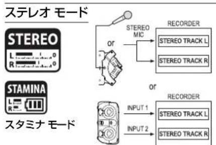 ステレオ モード STEREO L R スタミナ モード STAMINA L R OR OR STEREO MIC RECORDER STEREO TRACK L STEREO TRACK R OR RECORDER STEREO TRACK L STEREO TRACK R INPUT 1 INPUT 2