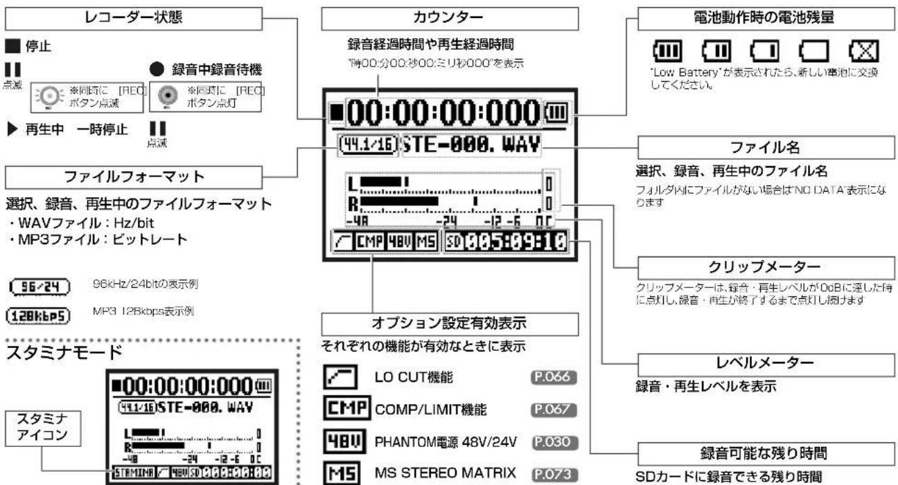 レコーダー状態 停止 点滅 ※同時に [REC] ポタン点滅 ● 録音中録音待機 ※同時に [REC] ポタン点灯 再生中 一時停止 点滅 ファイルフォーマット 選択、録音、再生中のファイルフォーマット ・ WAVファイル：Hz/bit ・ MP3ファイル：ビットレート 96/24 120kbps 96kHz/24bitの表示例 MP3 128kbps表示例 スタミナモード スタミナ アイコン カウンター 録音経過時間や再生経過時間 "時00:分00:秒00:ミリ秒000"を表示 00:00:00:00:000 (44.1/16) STE-000.WAY L R -4A -24 -12-5 DC CMP 48V MS SD005:09:18 オプション設定有効表示 それぞれの機能が有効なときに表示 LO CUT機能 P.066 CMP COMP/LIMIT機能 P.067 PHANTOM電源 48V/24V P.030 MS MS STEREO MATRIX P.073 電池動作時の電池残量 "Low Battery"が表示されたら、新しい電池に交換してください。 ファイル名 選択、録音、再生中のファイル名 フォルダ内にファイルがない場合はNO DATA"表示になります クリップメーター クリップメーターは、録音・再生レベルが0dBに達した時に点灯し、録音・再生が終了するまで点灯し続けます レベルメーター 録音・再生レベルを表示 録音可能な残り時間 SDカードに録音できる残り時間