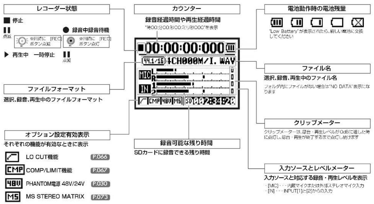 レコーダー状態 停止 点滅 ※同時に [REC] ポタン点滅 ※同時に [REC] ポタン点灯 再生中 一時停止 点滅 カウンター 録音経過時間や再生経過時間 '時00:分00秒00:ミリ秒000'を表示 44.1/16 4CH000M/I.WAY MIC IN CMP 48V MS SDカードに録音できる残り時間 オプション設定有効表示 それぞれの機能が有効なときに表示 LO CUT機能 P.066 CMP COMP/LIMIT機能 P.067 PHANTOM電源 48V/24V P.030 MS MS STEREO MATRIX P.073 電池動作時の電池残量 "Low Battery"が表示されたら、新しい電池に交換してください ファイル名 選択、録音、再生中のファイル名 フォルダ内にファイルがない場合は"NO DATA"表示になります クリップメーター クリップメーターは、録音・再生レベルが0dBに遅した時に点灯し、録音・再生が終了するまで点灯し続けます 入力ソースとレベルメーター 入力ソースと対応する録音・再生レベルを表示 ・[MIC]・・・内蔵マイクまたは外部ステレオマイク入力 ・[N]・・・INPUT[1]と[2]からの入力