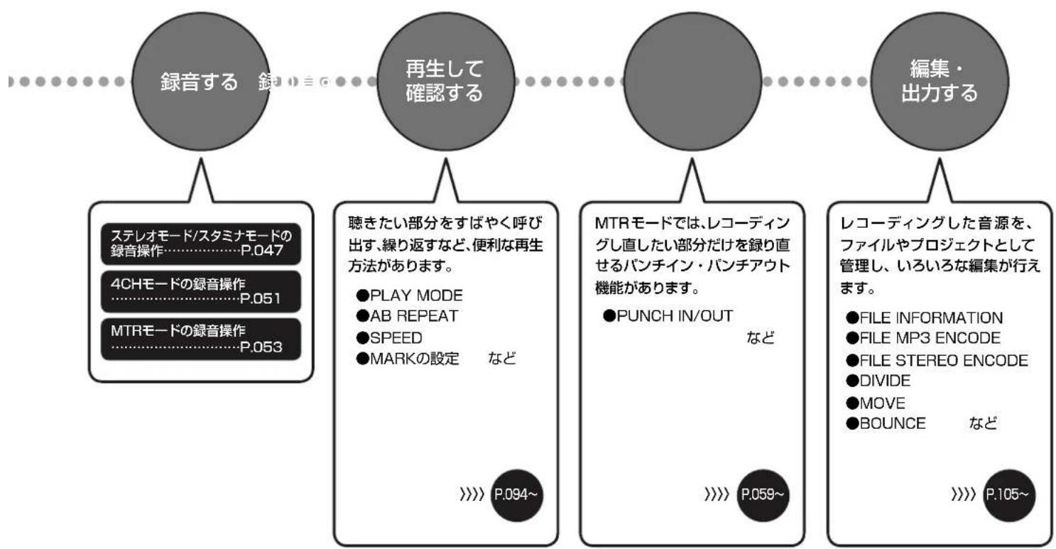 ZOOM H4n Pro - 1-1 H4n Proを使った録音の流れ - 2