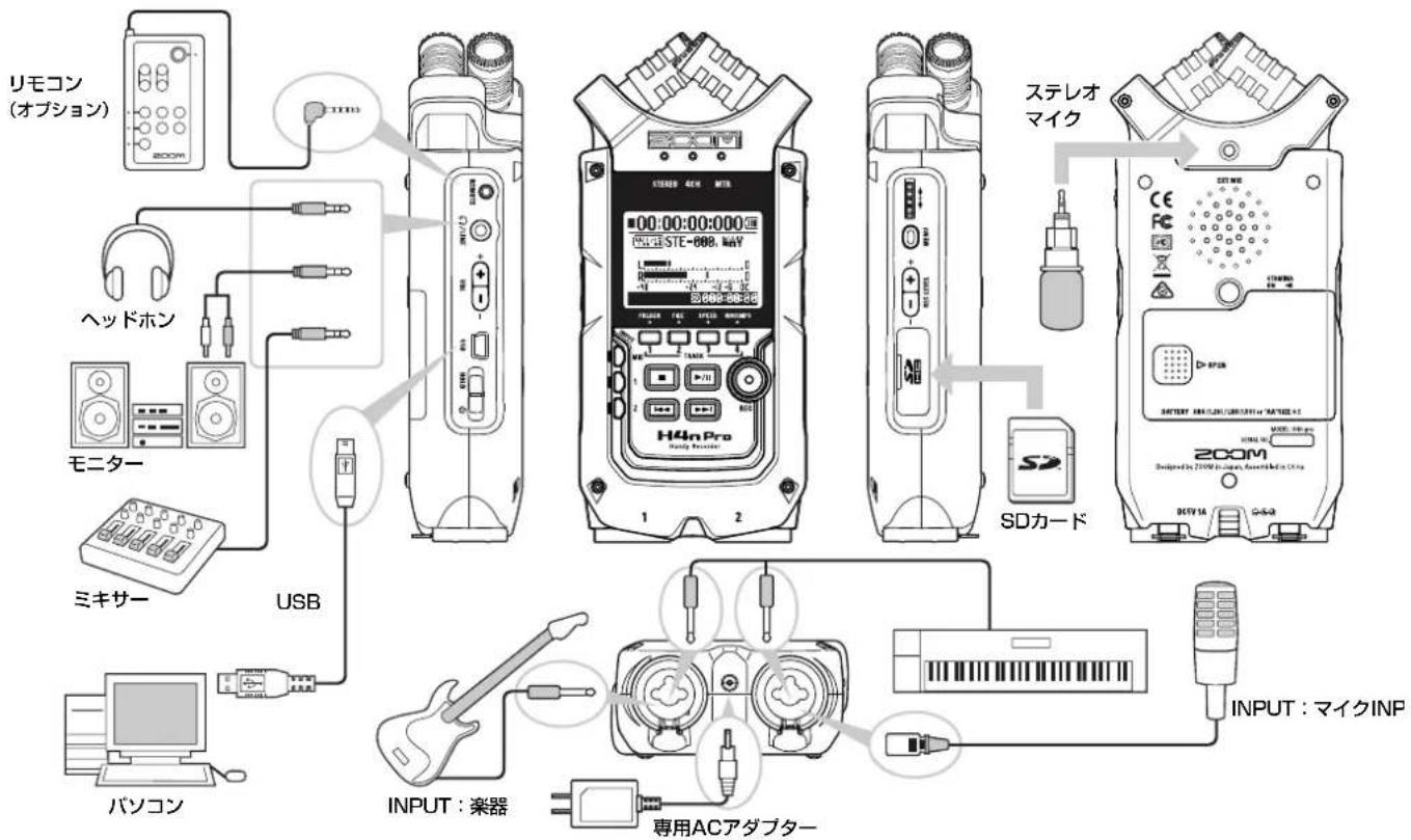 リモコン (オプション) ヘッドホン モニター ミキサー USB パソコン H4n Pro Handy Receiver 1 2 ステレオ マイク SDカード CE FE SPON 200M DENTY1A G-SAR INPUT：楽器 専用ACアダプター INPUT：マイクINP