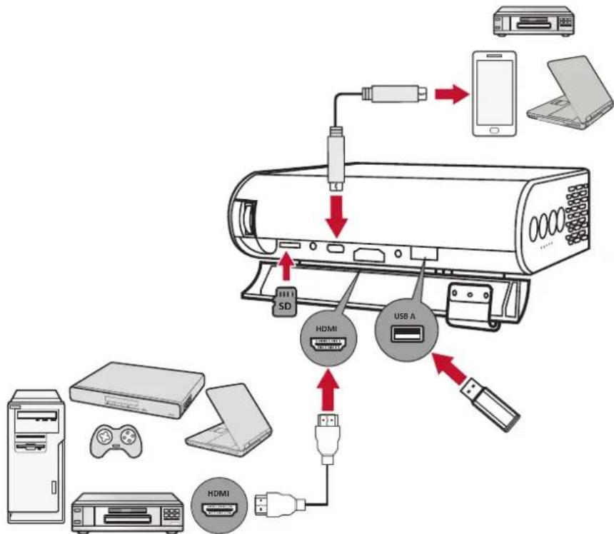 Diagram illustrating the connection between a desktop computer, HDMI, USB A, and various devices including a laptop, switch, and monitor.
