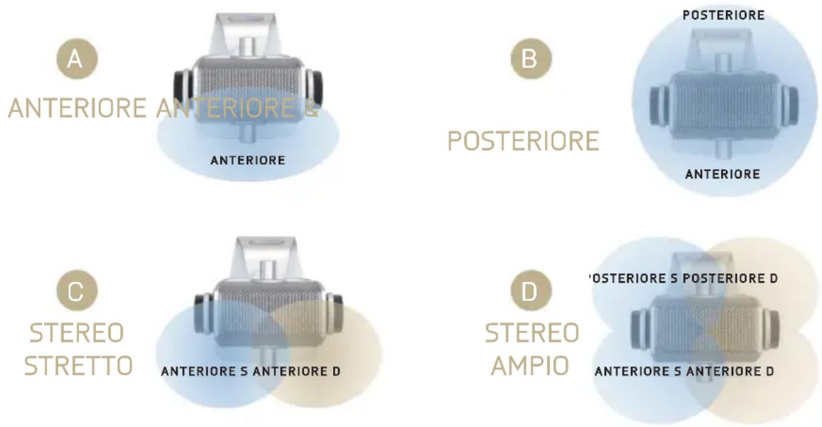 A ANTERIORE ANTERIORE & ANTERIORE B POSTERIORE C STEREO STRETTO ANTERIORE S ANTERIORE D D STEREO AMPIO POSTERIORE ANTERIORE POSTERIORE S POSTERIORE D ANTERIORE S ANTERIORE D