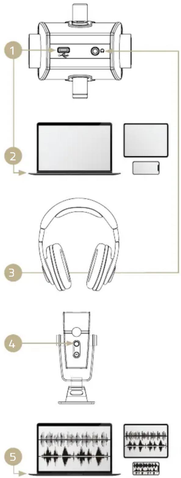 Diagram showing five labeled components of a audio recording device, including headsets, laptop, and audio waveform display.