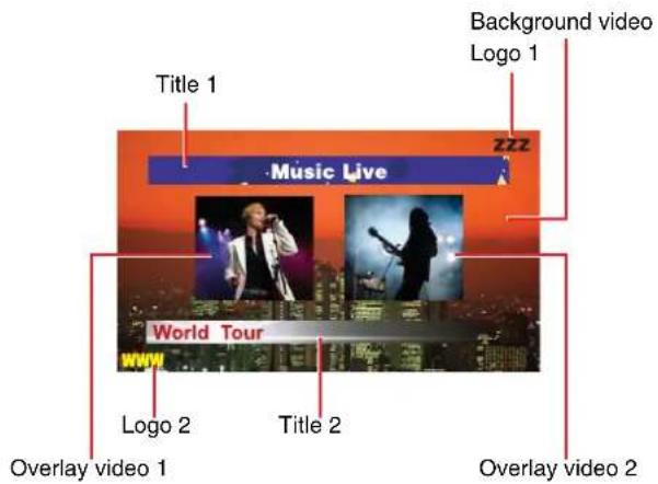 Title 1 Music Live World Tour Overlay video 1 Logo 2 Title 2 Background video Logo 1 ZZZ WWI Overlay video 2