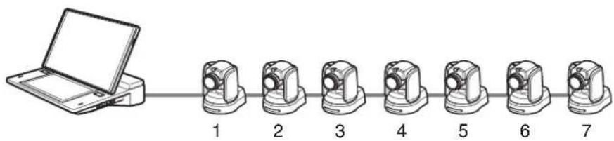 Diagram showing a laptop connected to seven numbered optical or measurement devices, illustrating a linear sequence of components.