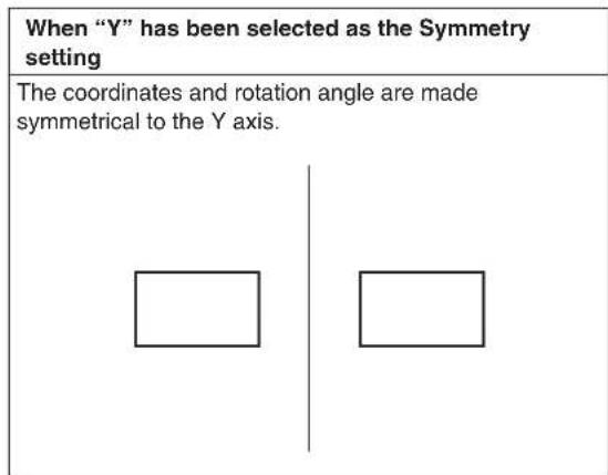 When "Y" has been selected as the Symmetry setting The coordinates and rotation angle are made symmetrical to the Y axis.