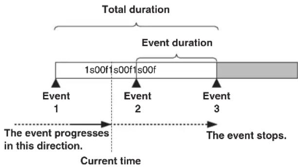 PANASONIC AV-HS410 - ■ Event duration and total duration - 1