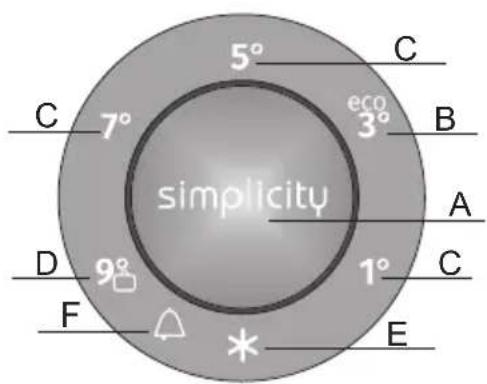 5° C 7° eco 3° B simplicity A D 9° 1° C F * E
