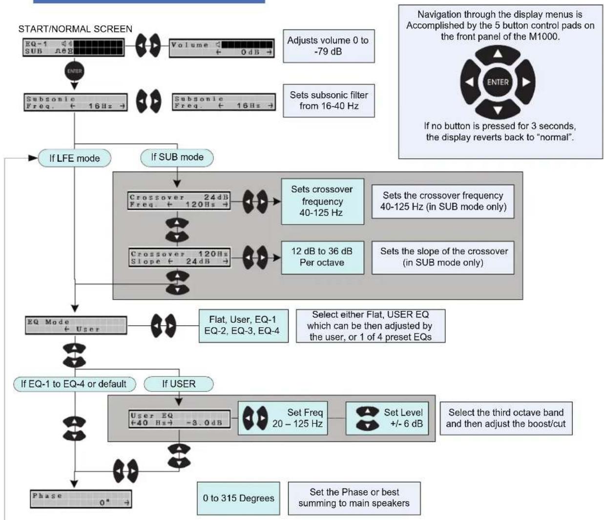 James M1000 - DSP MENU TREE - 1