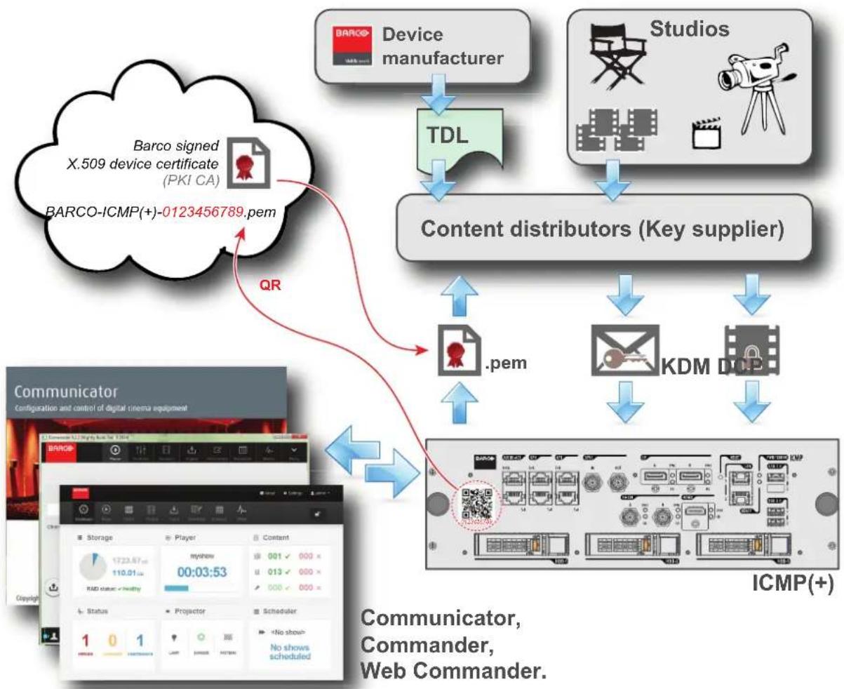 Barco Thor+ - Purpose of the Barco ICMP(-X) device certificate - 1