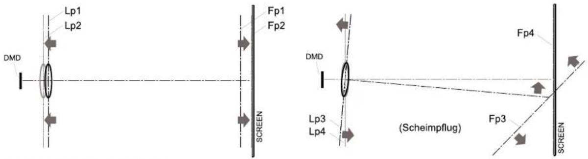 Lp1 Lp2 DMD FP1 FP2 SCREEN DMD Lp3 Lp4 (Scheimpflug) FP3 FP4 SCREEN