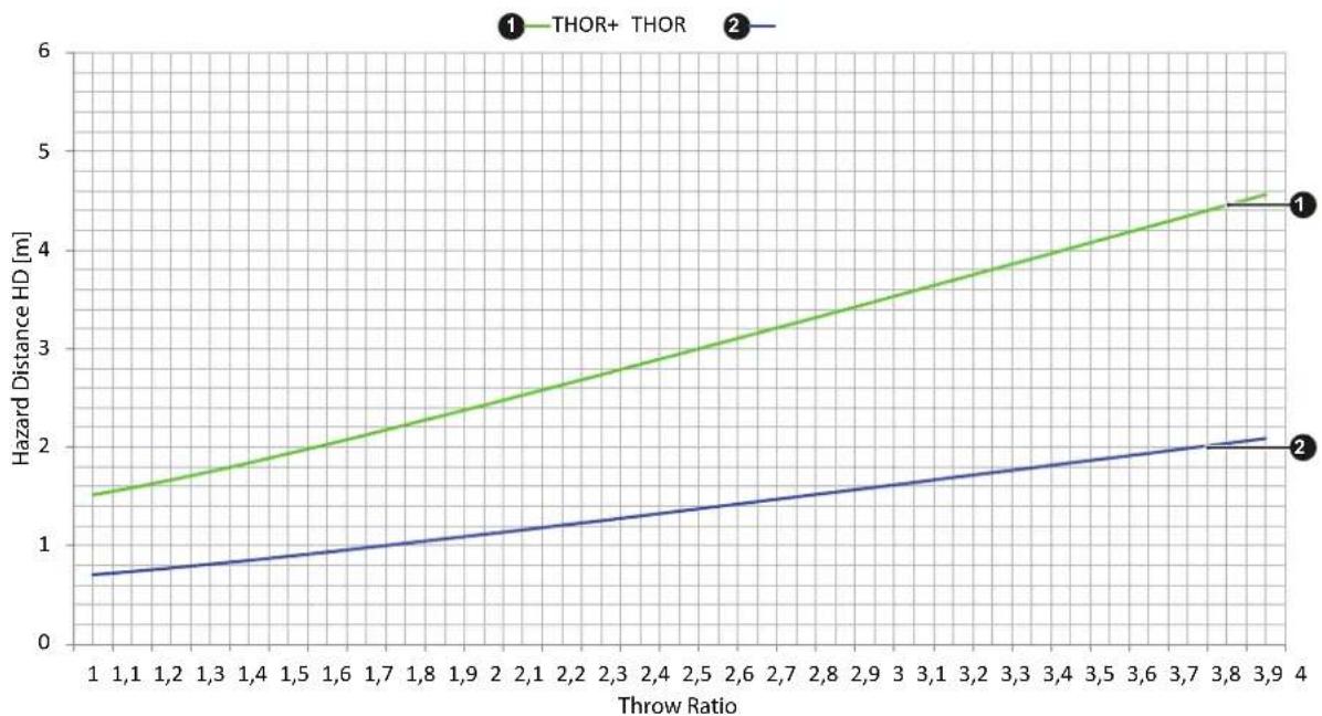 Barco Thor+ - HD in function of modifying optics - 1
