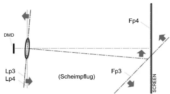 DMD Lp3 Lp4 (Scheimpflug) Fp4 Fp3 SCREEN