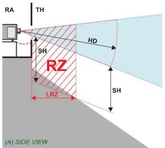 RA TH SH HD RZ LRZ SH (A) SIDE VIEW