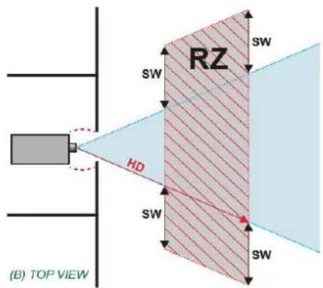 (B) TOP VIEW SW HD RZ SW SW