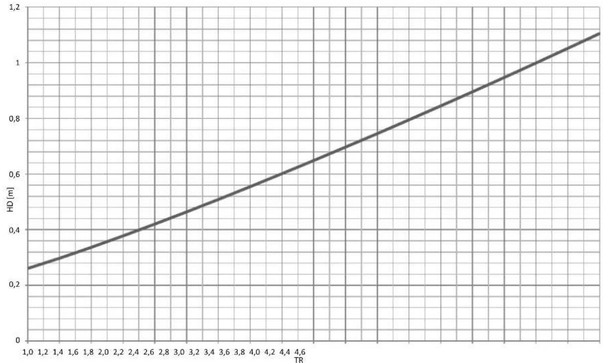 Barco DP2K-6E - HD in function of the lens Throw Ratio (TR) - 2