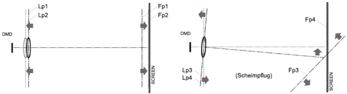 Lp1 Lp2 DMD FP1 FP2 SCREEN DMD Lp3 Lp4 (Scheimpflug) FP4 FP3 SCREEN