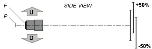 F P U D SIDE VIEW +50% -50%