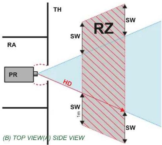 TH RA PR RD HD SW SW SW SW SW SW (B) TOP VIEW(A) SIDE VIEW