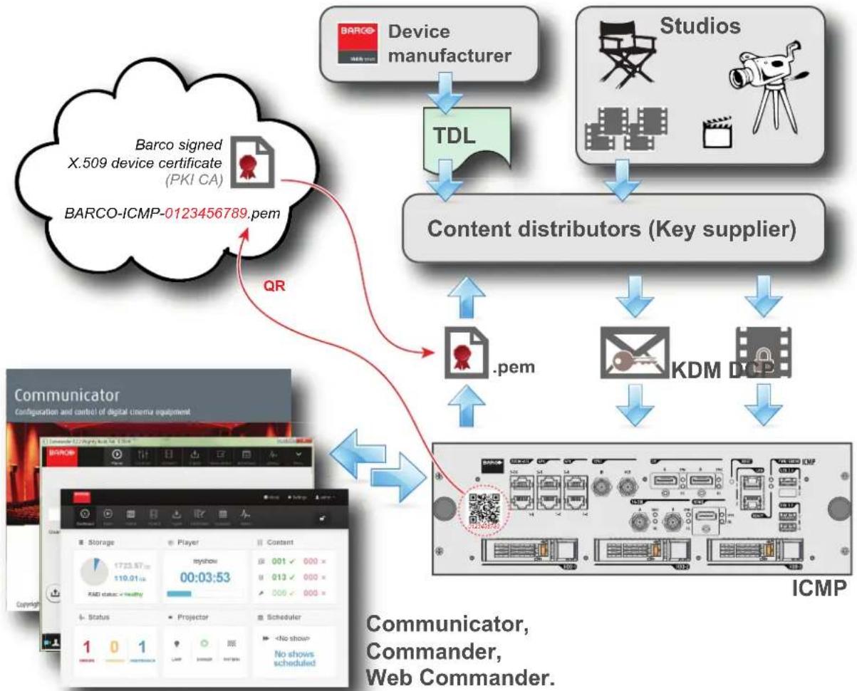 Barco DP2K-6E - Purpose of the Barco ICMP device certificate - 1