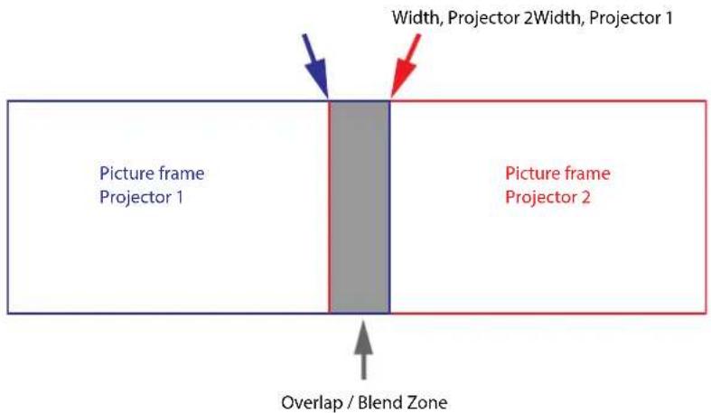 Width, Projector 2Width, Projector 1 Picture frame Projector 1 Picture frame Projector 2 Overlap / Blend Zone