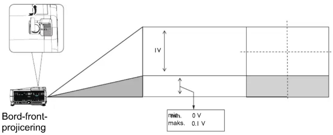 Bord-front- projicering min. 0 V maks. 0.1 V