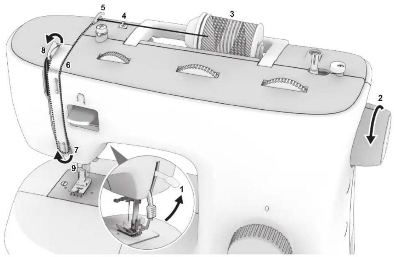 Technical diagram of a sewing machine with numbered parts and an inset showing the sewing process with arrows indicating motion.