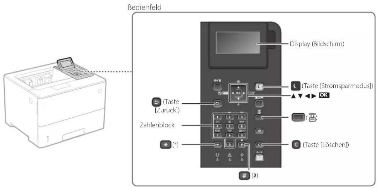 Bedienfeld Display (Bildschirm) (Taste [Stromsparmodus]) (Taste [Zurück]) Zahlenblock (*) (Taste [Löschen]) (#)