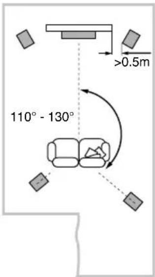 110° - 130° >0.5m