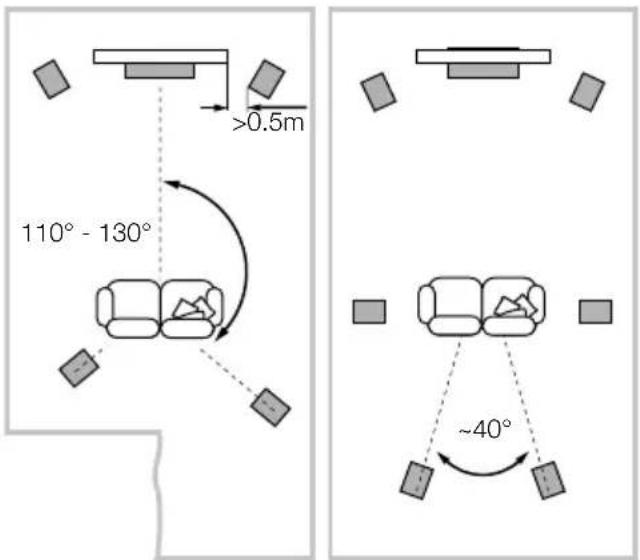 >0.5m 110° - 130° ~40°