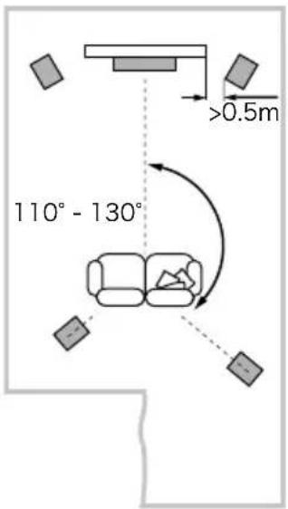 110° - 130° >0.5m