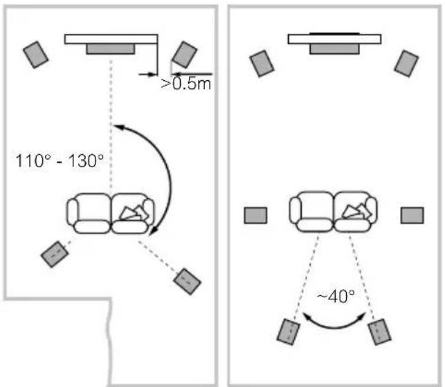 >0.5m 110° - 130° ~40°