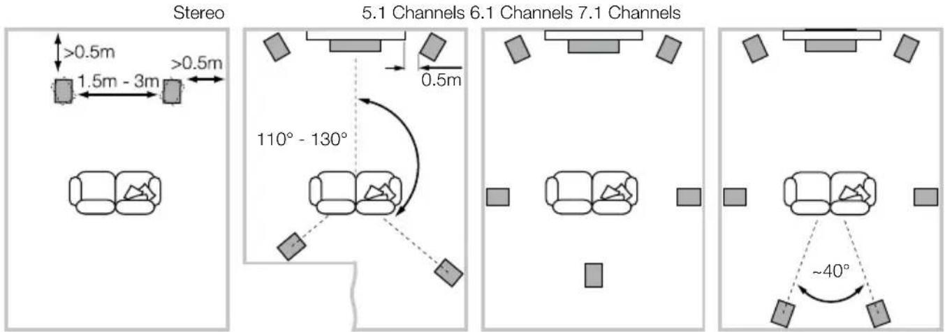 Stereo 5.1 Channels 6.1 Channels 7.1 Channels >0.5m 1.5m - 3m >0.5m 0.5m 110° - 130° ~40°
