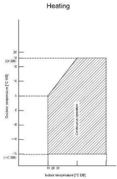 DAIKIN FTXM60M - - 1 Operation Range - 2