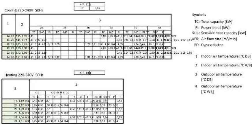 DAIKIN FTXM60M - - 1 Cooling/Heating Capacity Tables - 1