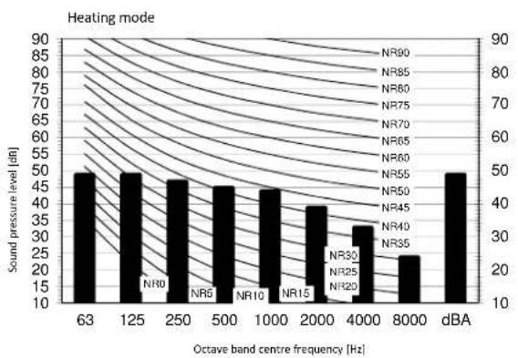 DAIKIN FTXM60M - - 1 Sound Pressure Spectrum - 2