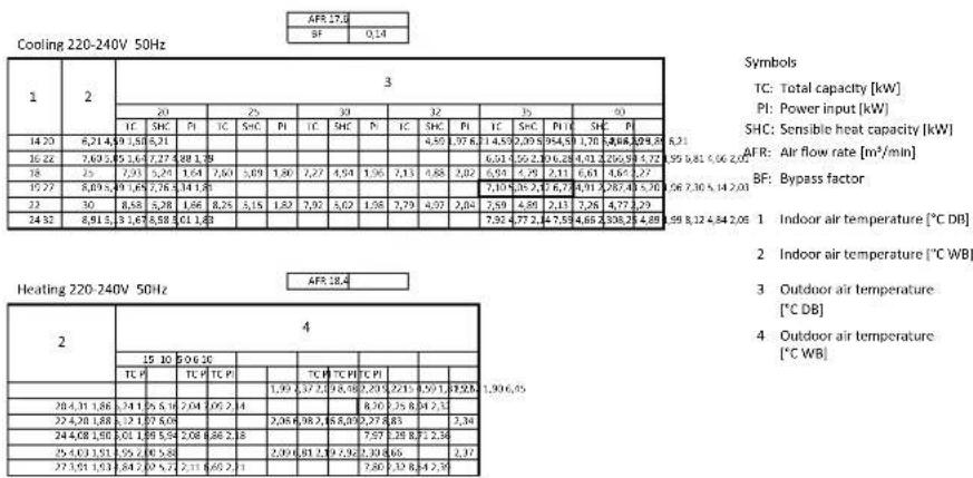 DAIKIN FTXM60M - - 1 Cooling/Heating Capacity Tables - 1