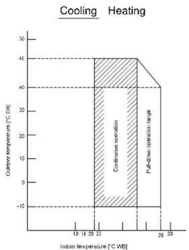 DAIKIN FTXM60M - - 1 Operation Range - 3