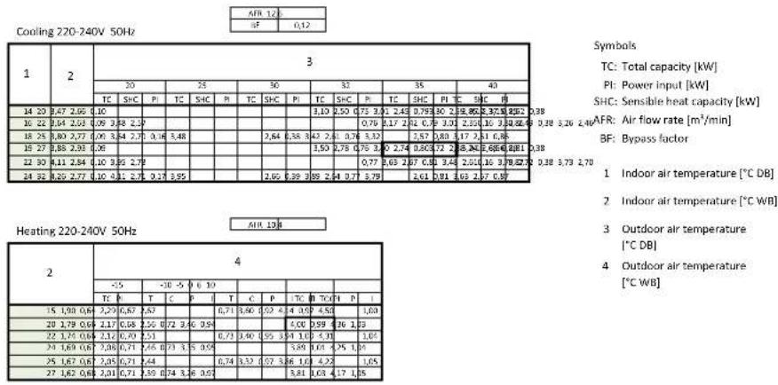 DAIKIN FTXM60M - - 1 Cooling/Heating Capacity Tables - 1