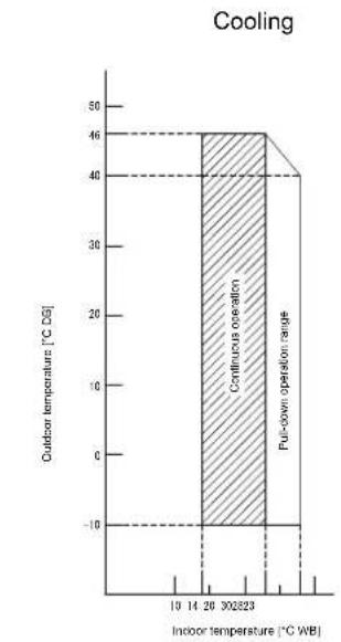 DAIKIN FTXM60M - - 1 Operation Range - 1